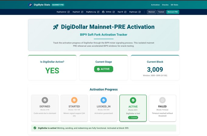 The image shows the DigiByte Stats tracking page for DigiDollar Mainnet-PRE Activation, a BIP9 Soft Fork Activation Tracker confirming that $DGB DigiDollar is "Active" at block 3,009, currently in the "Active" stage of its activation progress with all functions fully operational. This supports the post's announcement that DigiDollar was successfully activated on the pre-mainnet test, with the tracker providing visual confirmation of the activation milestone reached at block 599.