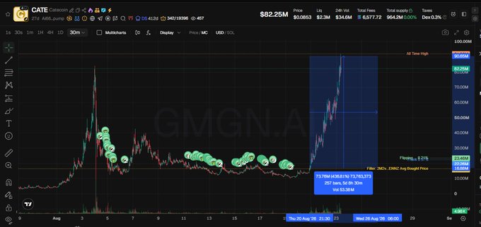 A TradingView candlestick chart of GMGN.A stock showing a price of $82.25M, with green and red candles, Fibonacci retracement levels at 0.21% and 61.8%, and an All Time High highlighted in blue on August 25.