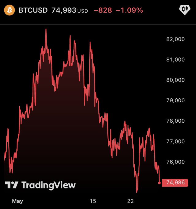 The image displays a scatter plot with Bitcoin trading prices over time against various indicators such as Bollinger Bands and moving averages. The data points are connected by lines, creating a visual representation of the fluctuations in Bitcoin prices over the past month. Below this chart, there is a caption that reads "LIKE, IF YOU'RE STILL LONG #BITCOIN". This suggests that the image focuses on the performance of Bitcoin trading and its relationship with different indicators.