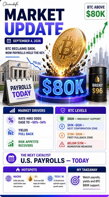 A Coincodex market update infographic from September 4, 2026, titled 'BTC ABOVE $80K', featuring a large Bitcoin coin and detailing market drivers including rate-hike odds, yields, risk appetite, BTC levels, and the upcoming U.S. payrolls catalyst.