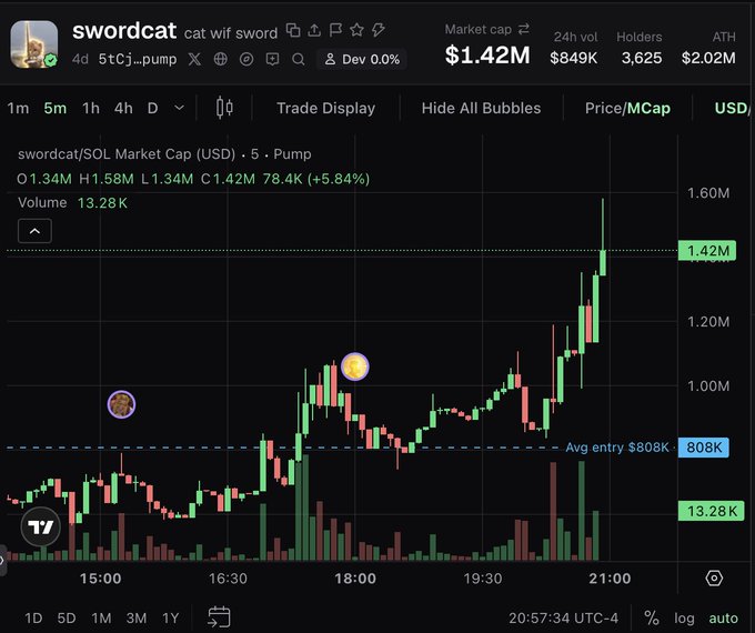 A cryptocurrency trading chart for the 'swordcat' token (5tCj...pump) showing a market cap of $1.42M, 24h volume of $849K, and 3,625 holders, with a green price surge on a 1-hour timeframe.