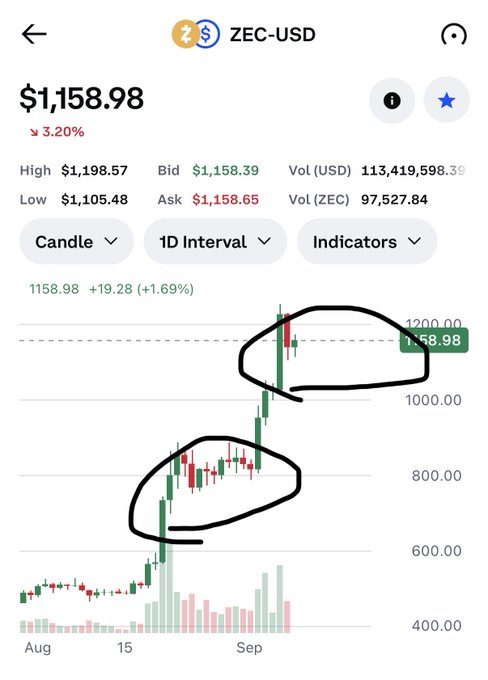 Mobile screenshot of a ZEC-USD cryptocurrency trading chart showing price at $1,158.98 with +3.20% change, featuring hand-drawn black circles highlighting two areas of price consolidation.