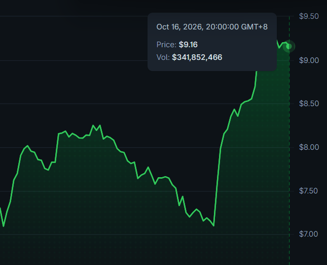A green candlestick chart shows $INJ's price surging from around $7.10 to $9.16 on Oct 16, 2026, with a trading volume of $341,852,466, visually reinforcing the post's claim of relentless upward momentum driving profits.
