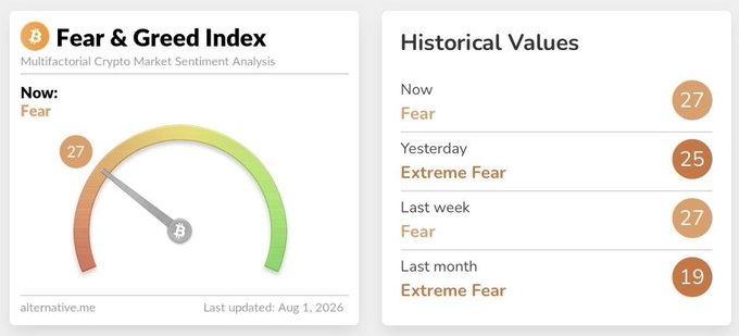 The Bitcoin Fear & Greed Index is at 27, indicating "Fear" in the crypto market, a slight improvement from "Extreme Fear" yesterday.
