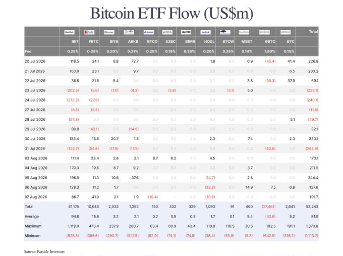 A detailed data table titled 'Bitcoin ETF Flow (US$m)' showing daily inflows and outflows for various Bitcoin ETFs including IBIT, FBTC, BITB, ARKB, BTCO, EZBC, BRRR, HODL, BTCW, MSBT, GBTC, and BTC from late July to early August 2026, sourced from Farside Investors.