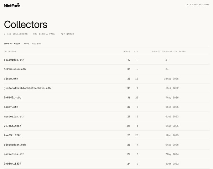 A screenshot of the MintFace website's 'Collectors' page, displaying a ranked list of 2,740 collectors including selzerdao.eth, 6529museum.eth, and visco.eth, with their works held and collections counts.
