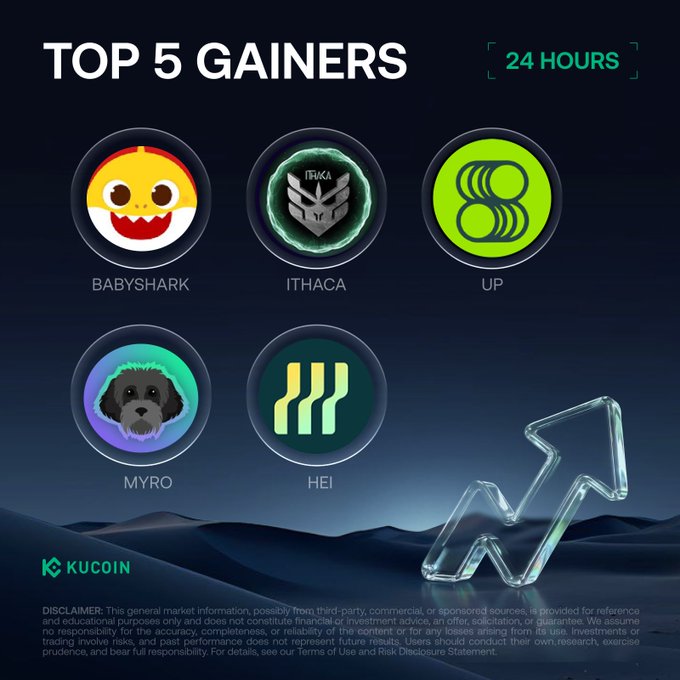 A KuCoin promotional graphic titled "TOP 5 GAINERS 24 HOURS" showcases five cryptocurrency logos—$BABYSHARK, $ITHACA, $UP, $MYRO, and $HEI—arranged in circular icons, visually highlighting the coins that led 24-hour market gains per the accompanying post. The dark-themed design features a glowing upward arrow in the lower right and a disclaimer at the bottom, complementing the listed percentage increases and ticker details.