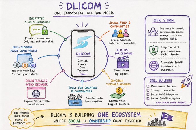 An infographic for DLICOM, a Web3 social ecosystem, featuring features like encrypted messaging, multi-chain wallet, social feed, Dliclips, and on-chain tipping under the tagline 'ONE ECOSYSTEM. ALL YOU NEED.'