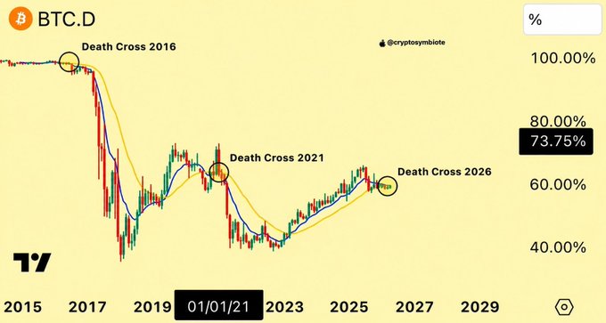 A BTC.D (Bitcoin Dominance) chart from @cryptosymbiote highlights three "Death Cross" events (2016, 2021, and 2026) with dominance currently at 73.75%, aligning with the post's bullish call that a real altcoin bull run is beginning now that Bitcoin's dominance is poised to decline.