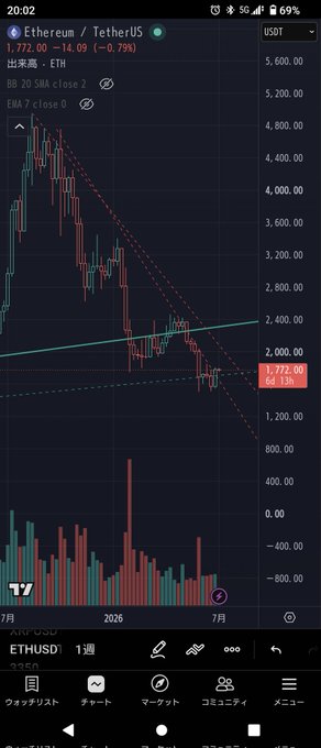 TradingView chart of Ethereum/TetherUS showing ETH at 1,772.00 (-14.09, -0.79%) with a descending red trendline pattern on a weekly timeframe.