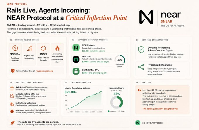 This infographic highlights NEAR Protocol's current state, with $NEAR trading at ~$2 and a ~$2.5B market cap, alongside significant growth in NEAR Intents volume reaching $22.8B+. The accompanying post emphasizes that the protocol's infrastructure is developing rapidly, positioning it for the future of AI agents.