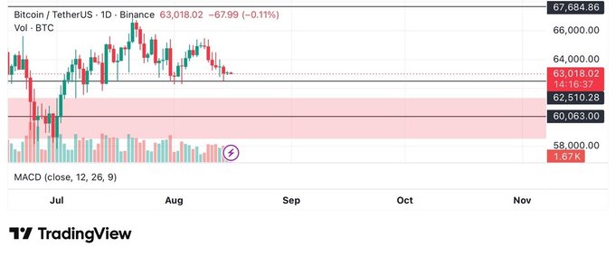 A TradingView daily candlestick chart of Bitcoin/TetherUS (BTCUSDT) on Binance shows BTC trading at $63,018.02 (-0.11%), hovering just above the highlighted $62,510.28 support zone with price levels marked at $67,684.86, $64,000.00, $60,063.00, and $58,000.00—visually illustrating the post's analysis of BTC holding above $62.5K support while awaiting a reclaim of $64K or a potential slide toward $60K.