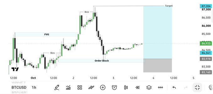 A trading chart for BTCUSD on a 1-hour timeframe displays candlestick patterns with technical analysis annotations including 'FVG', 'Bos' (Break of Structure), 'Order Block', and a highlighted 'Target' zone around the 84,925 price level.