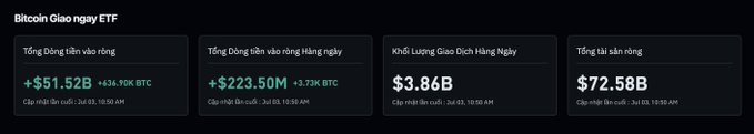 Bitcoin Spot ETF daily statistics dashboard showing Total Net Inflow ($551.52B, +36.19K BTC), Total Daily Net Inflow ($223.50M, +2.73K BTC), Daily Trading Volume ($3.86B), and Total Assets ($72.58B), updated Jul 03, 10:00 AM.