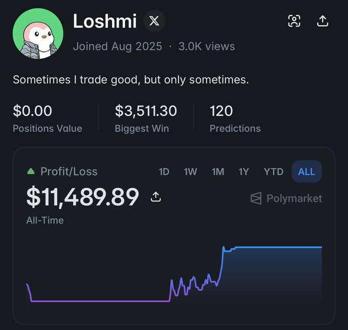 A Polymarket profile screenshot for user "Loshmi" (Joined Aug 2025, 3.0K views), whose bio reads "Sometimes I trade good, but only sometimes." Key stats shown include $0.00 Positions Value, $3,511.30 Biggest Win, and 120 Predictions, with an all-time Profit/Loss of $11,489.89 on Polymarket, supporting the accompanying post's claim of publicly turning $1,000 into $11,500 through tracked predictions.
