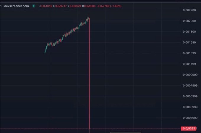 A Dexscreener chart shows a token experiencing a meteoric rise followed by an immediate, near-vertical crash back to 0.0009383, embodying the "Trust me bro" pump-and-dump pattern. The header displays O:0.1016, H:0.0717, L:0.9379, with a -7.65% change, illustrating the classic rug pull that follows empty promises.
