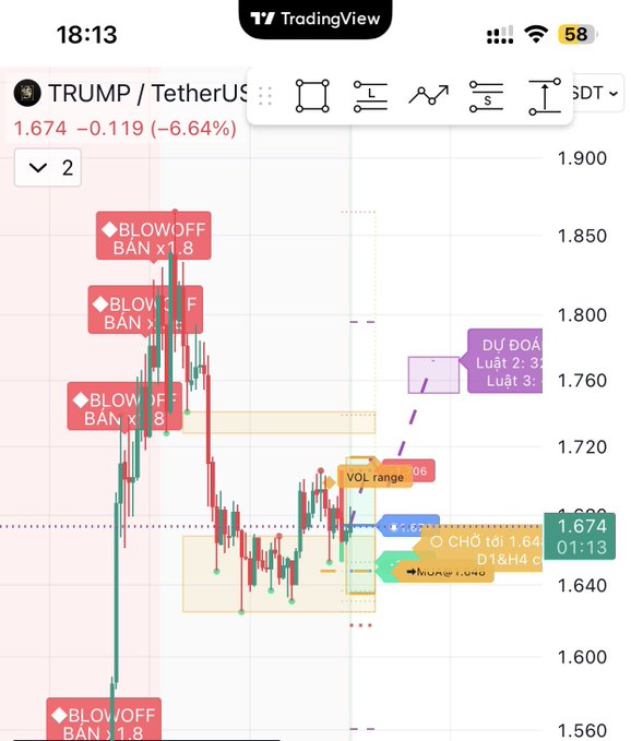A TradingView chart shows $TRUMP/TetherUS at 1.674, down 6.64%, with multiple "BLOWOFF BÁN x1.8" (sell signals) marked near the peak around 1.850, indicating a sharp decline from its high and suggesting the "king's level" (mức nhà vua) of the token has been reached and subsequently sold off.