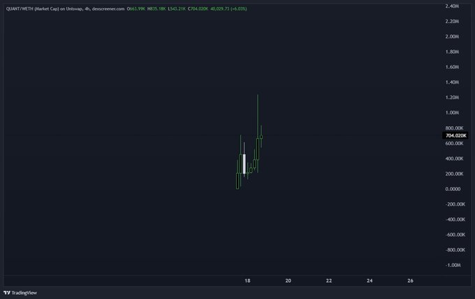 A TradingView chart shows QUANT/WETH on Uniswap trading at approximately 704.02K with a 4-hour gain of +0.03%, visualizing the recent price action of the QUANT token that the post is highlighting as it "juices" on Robinhood's ecosystem at a ~700K valuation.