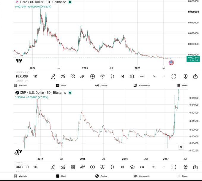The image shows two TradingView charts comparing XRP and FLR (Flare), with XRP/USD on the bottom (trading at $1.36074, up 7.32%) showing a massive rally breakout in early 2017, and FLR/USD on the top (at $0.007244, up 4.23%) currently hovering near multi-year lows around $0.01. The post "Oh boy." paired with this comparison suggests anticipation that FLR may be poised to mirror XRP's historic 2017 breakout pattern.