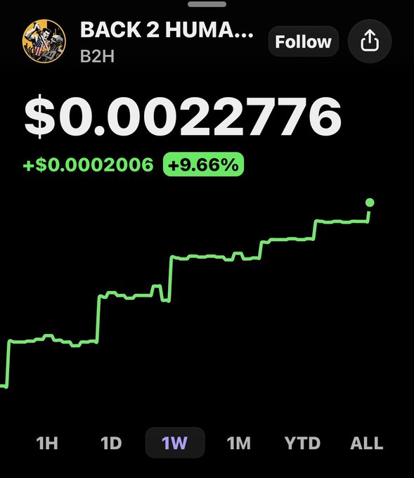 A Robinhood-style stock tracker displays the BACK 2 HUMANITY (B2H) token at $0.0022776, up +9.66% (+$0.00002006) on the 1W chart with an upward-trending green line.