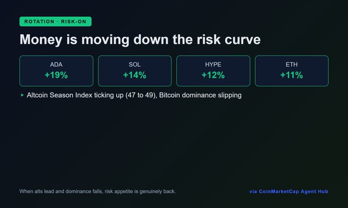 Dark-themed crypto dashboard titled 'Money is moving down the risk curve' showing ADA +19%, SOL +14%, HYPE +12%, and ETH +11%, noting Altcoin Season Index ticking up (47 to 49) via CoinMarketCap Agent Hub.