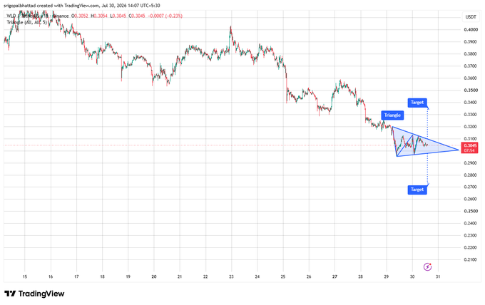 A TradingView chart of WLD/USDT showing a symmetrical triangle pattern with 'Triangle', 'Target', and 'Stop' labels, indicating a technical analysis setup on July 30, 2024.