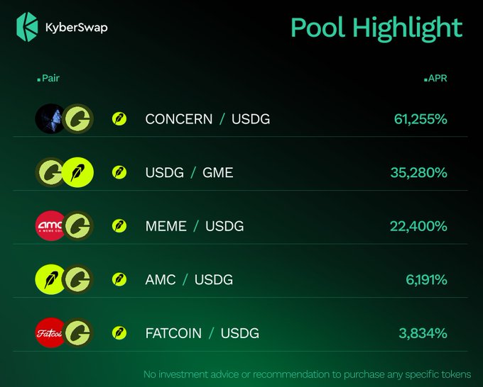 A KyberSwap 'Pool Highlight' dashboard showing APR percentages for trading pairs including CONCERN/USDG (61,255%), USDG/GME (35,280%), MEME/USDG (22,400%), AMC/USDG (6,191%), and FATCOIN/USDG (3,834%).