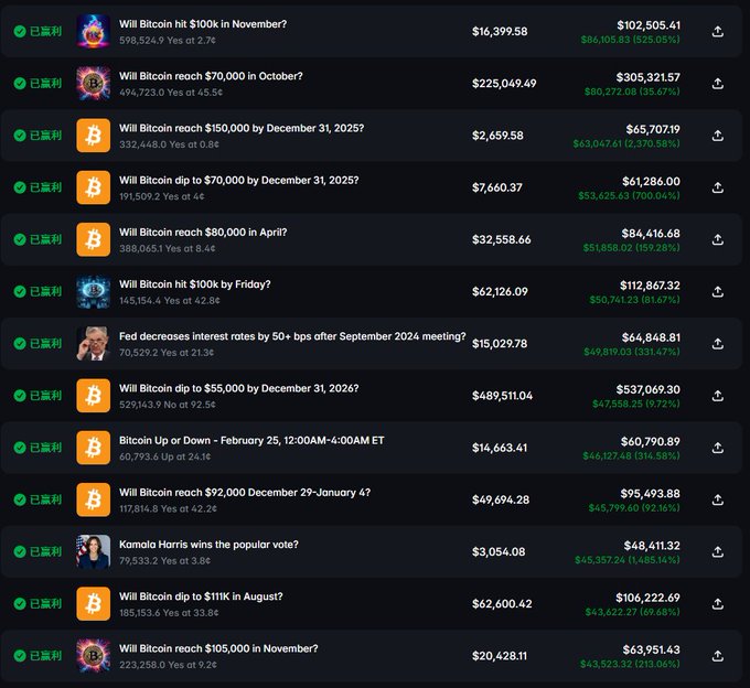 A list of prediction market questions, mostly about Bitcoin price targets (e.g., 'Will Bitcoin hit $100k in November?', 'Will Bitcoin reach $70,000 in October?'), along with one about Fed decreasing interest rates and Kamala Harris winning the popular vote.