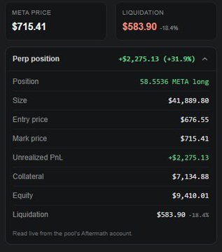 A perpetual futures position interface showing a META long position with an unrealized profit of +$2,275.13 and a liquidation price of $583.90.