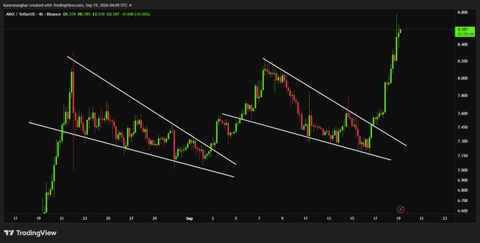 A 4-hour TradingView candlestick chart of AVAX/USDT on Binance shows a falling wedge pattern formed between roughly $6.60 and $8.40, with the price breaking out upward and reaching the $8.587 target zone. The post celebrates this "Falling Wedge Breakout" where price smashed through resistance and hit the target cleanly with explosive momentum, which is visually confirmed by the strong green candles on the right side of the chart breaking above the upper wedge trendline.