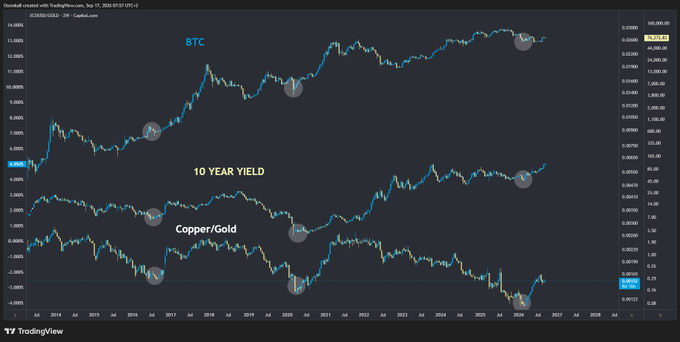 A TradingView chart titled 'Overnight created with TradingView.com, Sep 27, 2024 07:57 UTC-2' displays three overlaid trend lines labeled 'BTC', '10 YEAR YIELD', and 'Copper/Gold' from 2014 to 2027, with circular markers highlighting specific points.