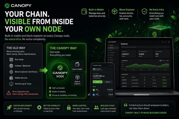 A Canopy promotional graphic titled 'YOUR CHAIN. VISIBLE FROM INSIDE YOUR OWN NODE.' contrasts 'THE OLD WAY' with multiple dependencies versus 'THE CANOPY WAY' of a single self-contained node, showcasing a dashboard with wallet, explorer, and blockchain data.