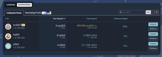 A cryptocurrency lending/borrowing dashboard showing borrowing pools for scaSUI, haSUI, and afSUI, each at 0.739 USD, with total deposits ranging from 217.94K to 2.38M tokens and collateral weights between 75-85%.