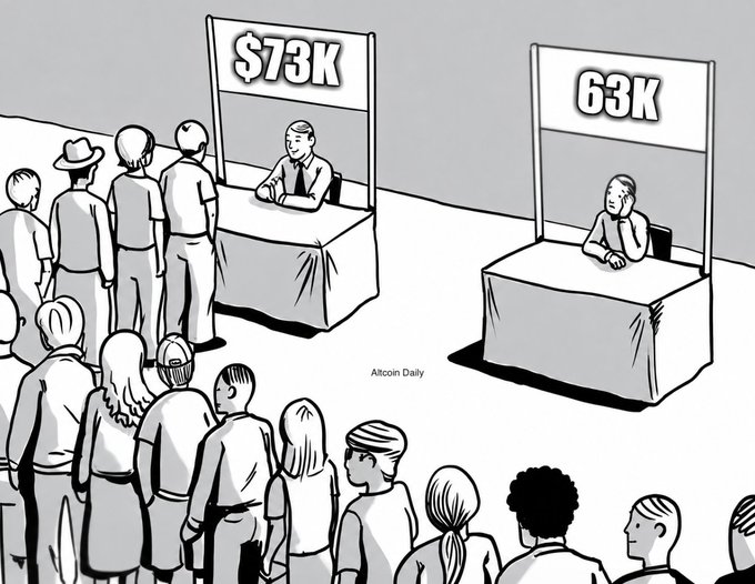 A black-and-white cartoon by Altcoin Daily depicts two market stalls: one labeled "$73K" with a smiling vendor surrounded by a long line of eager customers, and another labeled "63K" with a lonely, dejected vendor and no customers in sight—illustrating the post's observation that Bitcoin was ignored at $63K but is now in high demand at $73K.