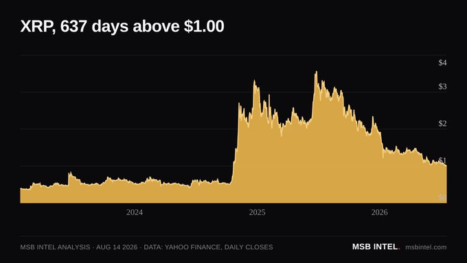 A chart titled "XRP, 637 days above $1.00" from MSB Intel shows daily closing prices of XRP from 2024 through August 2026, sourced from Yahoo Finance. The price remained relatively flat below $1 through 2024, surged to peaks above $3 in early-to-mid 2025, and has gradually declined back toward the $1 level, where it currently trades—visually illustrating the accompanying post's claim about XRP's record 637-day streak above the $1 threshold.