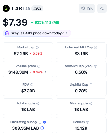 The image shows a screenshot of a cryptocurrency trading app's screen that displays information about various coins in a table format. One of the columns appears to be discussing reasons for why Lab coin might be a good investment at this moment, while another column provides an overview of the current price and volume data for Labcoin. The post states that the coin is rising (chart), its trading volume is increasing (volume), and it has been listed recently with news articles highlighting its potential benefits. Based on the image's content, one could infer that it might be a good time to buy or sell Labcoins as part of their investment strategy.