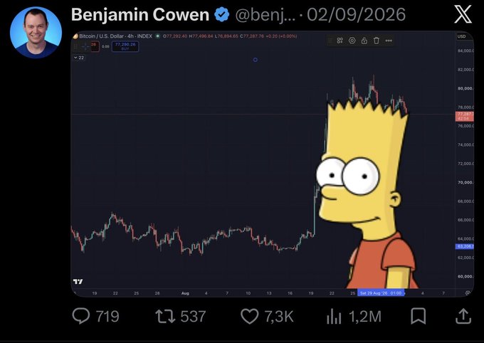 A screenshot of Benjamin Cowen's X post (02/09/2026) featuring a Bitcoin (BTC/USD) TradingView chart on a 4h timeframe, showing BTC priced at $77,292.40 with a +5.20% gain (highlighted in green at +$9.20), overlaid with a Bart Simpson "shock" meme watching an unexplained sharp vertical price spike. The image humorously relates to the caption's taunt that BTC's sudden surge has flipped Cowen—a noted BTC bear—into a bull.