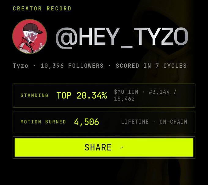 The image displays a "Creator Record" profile for @HEY_TYZO, showing stats including 10,396 followers, a top 20.34% standing with 4,506 MOTION burned on-chain, ranking #3,144 out of 15,462. The share button at the bottom likely serves as a promotional tool tied to the $MOTION tips giveaway in the accompanying post, allowing participants to claim 100 $MOTION tokens by commenting their address.