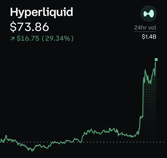A financial chart showing Hyperliquid (HYPE) at $73.86, up $16.75 (29.34%) with a 24hr volume of $1.4B, displaying a sharp upward price spike.