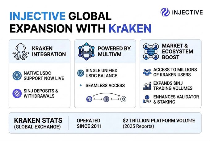An Injective cryptocurrency infographic titled 'INJECTIVE GLOBAL EXPANSION WITH KrAKEN', detailing benefits like Kraken integration, MultiVM support, and market growth, noting Kraken's $2 trillion platform volume.