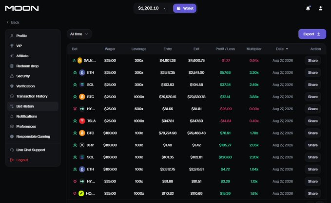 The image shows a "Bet History" page on the Moon trading platform, displaying a user's first day of leveraged crypto trades with $25-$100 wagers across assets like XAU, ETH, SOL, BTC, HY, TSLA, and XRP, yielding mixed results ranging from -$1.27 to +$165.77. The total balance of $1,202.10 and visible profits on multiple positions align with the post's caption celebrating a successful first day of trading on Moon.com.