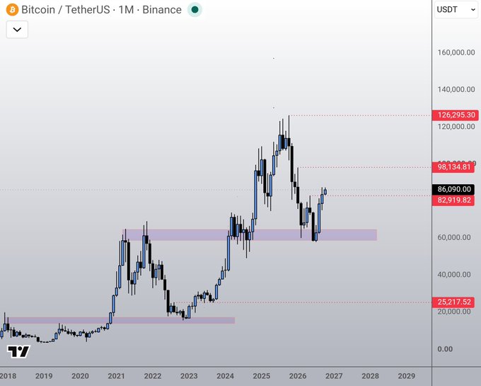 A Bitcoin/TetherUS monthly chart on Binance shows BTC rallying to a high of $126,295.30, with current price around $86,090, having bounced from support near $25,217 and reclaimed the $98,134 level—visually reinforcing the post's argument that bulls are already in control on the monthly timeframe despite skeptics waiting for further confirmation.