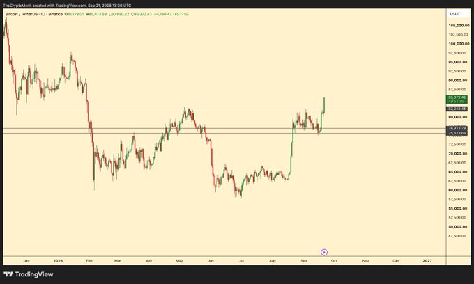 A TradingView candlestick chart for Bitcoin/TetherUS (BTCUSDT) on Binance showing price action from late 2024 through late 2025 with an EMA value of 83,517.42.