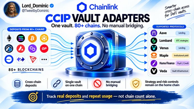 A promotional graphic by Lord_Dominic (@TweetbyDominic) for Chainlink's CCIP Vault Adapters, highlighting cross-chain deposits from 80+ blockchains to supported DeFi protocols like Aave, Lombard, Venus, Maple, Huma Finance, and Veda.