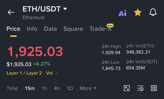 The image is a screenshot of a Binance trading page showing the ETH/USDT (Ethereum) trading pair with a current price of $1,925.03, up 4.27%, featuring a 24h high of $1,929.94 and 24h low of $1,845.73, which illustrates the post's claim that Ethereum has reclaimed the $1,900 USD level alongside new trading features like "Square" and "Trade-X" highlighted on the interface.