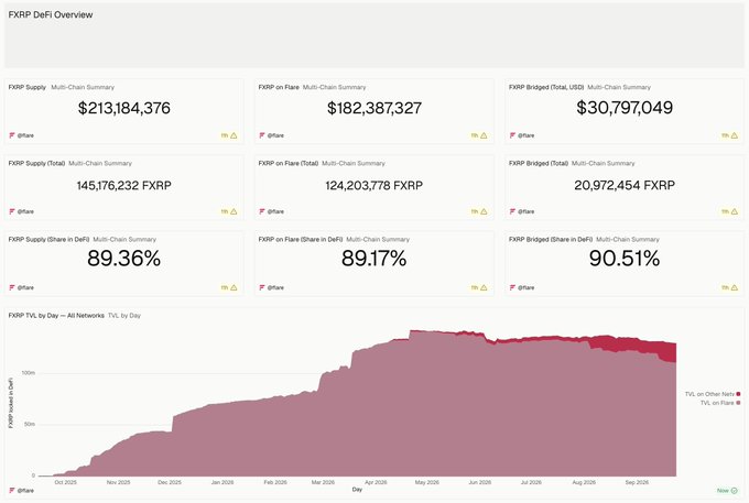 An 'FXRP DeFi Overview' dashboard showing FXRP Supply at $213,184,376, FXRP on Flare at $182,387,327, and FXRP Bridged at $30,797,049, along with a TVL chart.
