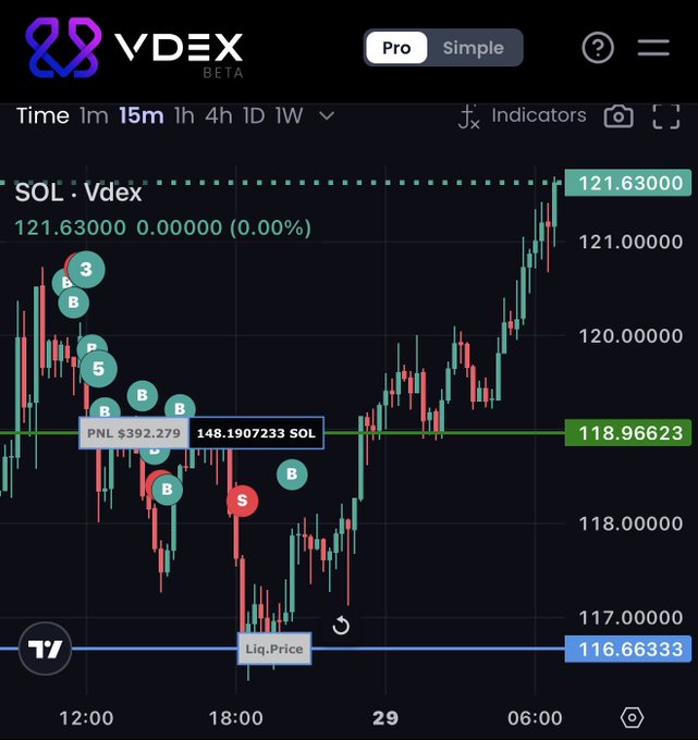 A VDEX Pro trading chart for SOL shows a long position that resulted in a $392.279 loss on 148.19 SOL, with the liquidation price hit at 116.66333 while the price has since recovered above 121.63—visually capturing the "liquidation gods" moment referenced in the post where the trader was 20-0 before getting rekt during the Raiders/Saints game.
