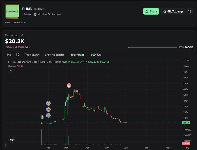 The image shows a stock market dashboard displaying two different stocks, with $sol decreasing over 10% but $fund holding up nicely at $20,300 mc. The post suggests that now is the ideal time for investors to buy more shares of these two stocks before they experience a significant increase in value due to a future big leg-up event.