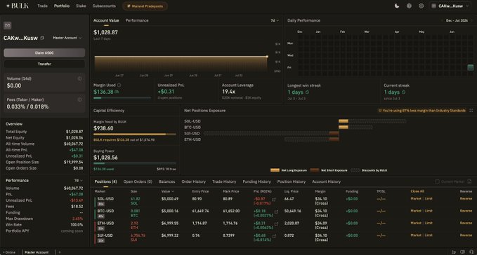 A screenshot of the Bulk.trade portfolio dashboard for user "CAskw...Kusw" displaying a total equity of $1,028.87, unrealized P&L of -$15.60, and net positions exposure across SOL-USD, BTC-USD, ETH-USD, and INJ-USD markets. The interface highlights multi-market tracking with detailed metrics like margin, account leverage (19.4x), and individual position performance, showcasing how the platform provides comprehensive portfolio insights beyond simple PnL figures.
