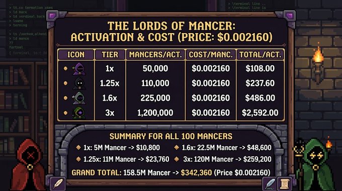 A pixel art game screen titled 'THE LORDS OF MANCER: ACTIVATION & COST' displaying a pricing table with tiers ranging from 1x to 3x, showing costs per activation and a grand total of 158.5M Mancer costing $342,360.